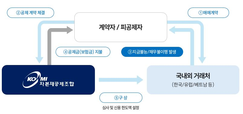 매출채권신용공제 운영방법